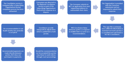 NCS Process overview